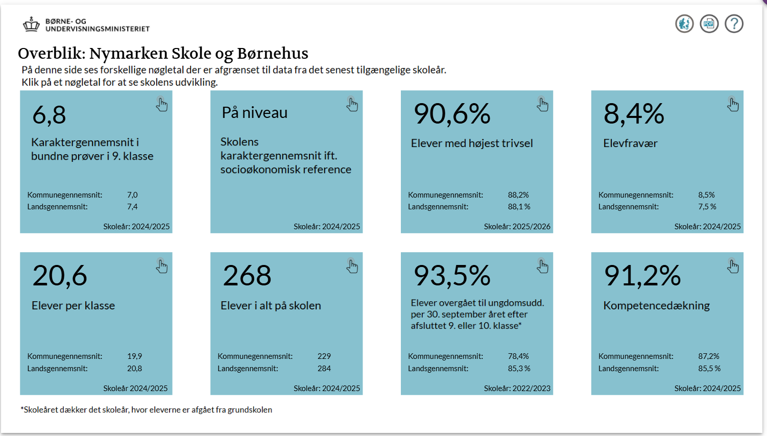 Data Dashboard baseret på National Trivsel Undersøgelse 2026